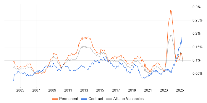 Job vacancy trend for Business Continuity Planning in England Job vacancy trend for Business Continuity Planning in England