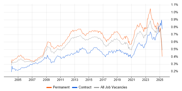Job vacancy trend for Business Continuity in England