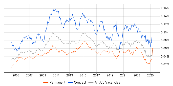 Job vacancy trend for Business Data Analyst in England Job vacancy trend for Business Data Analyst in England