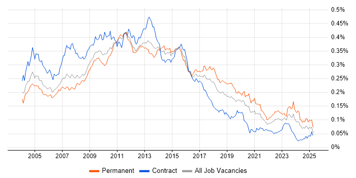 Job vacancy trend for Business Developer in England Job vacancy trend for Business Developer in England