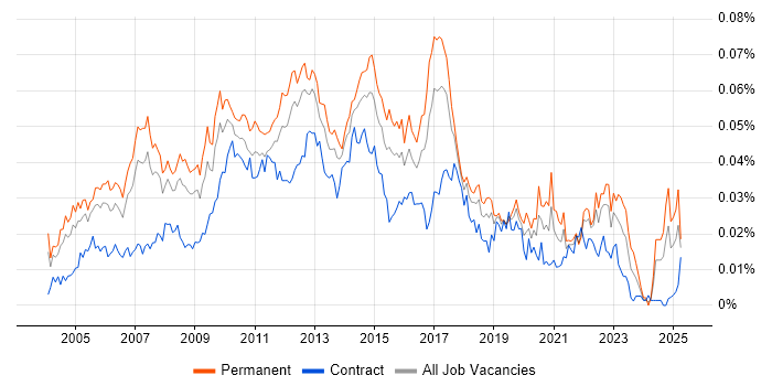 Job vacancy trend for Business Development Analyst in England Job vacancy trend for Business Development Analyst in England