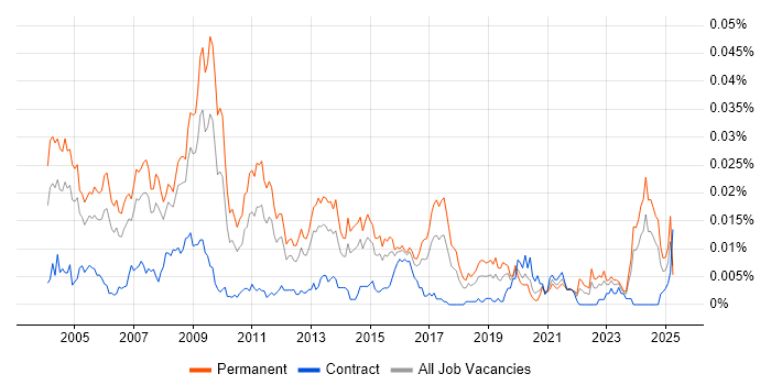 Job vacancy trend for Business Development Consultant in England Job vacancy trend for Business Development Consultant in England