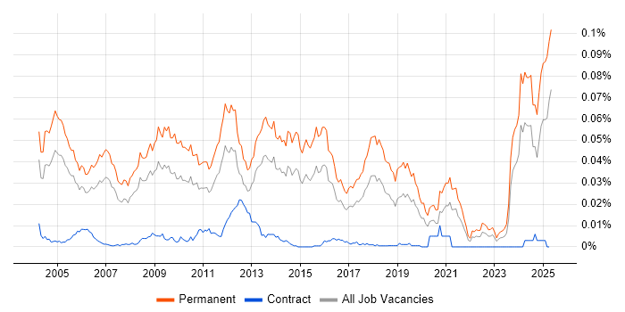 Job vacancy trend for Business Development Executive in England Job vacancy trend for Business Development Executive in England