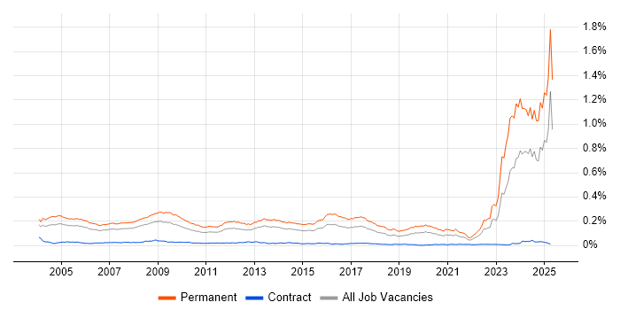 Job vacancy trend for Business Development Manager in England Job vacancy trend for Business Development Manager in England