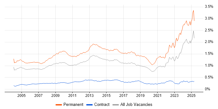 Job vacancy trend for Business Development in England Job vacancy trend for Business Development in England