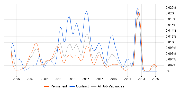 Job vacancy trend for Business Engagement Manager in England Job vacancy trend for Business Engagement Manager in England