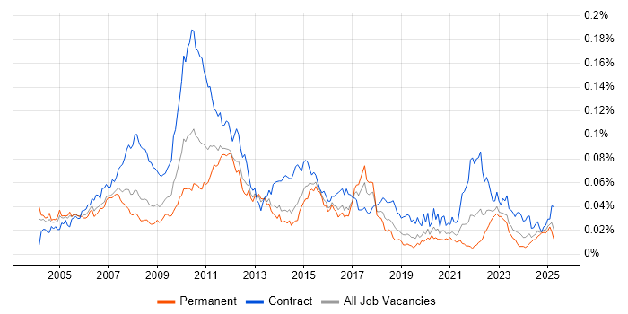 Job vacancy trend for Business Finance Analyst in England Job vacancy trend for Business Finance Analyst in England