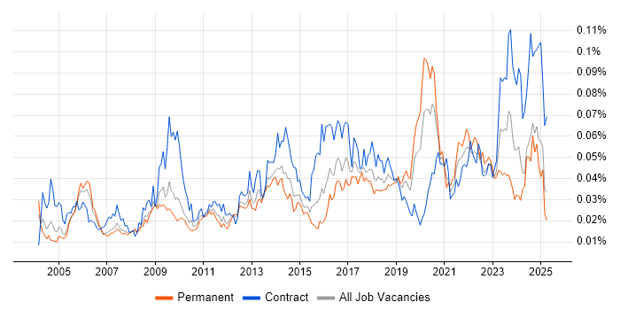 Job vacancy trend for Business Impact Analysis in England Job vacancy trend for Business Impact Analysis in England