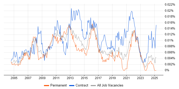 Job vacancy trend for Business Improvement Analyst in England Job vacancy trend for Business Improvement Analyst in England