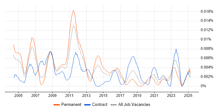Job vacancy trend for Business Improvement Consultant in England Job vacancy trend for Business Improvement Consultant in England