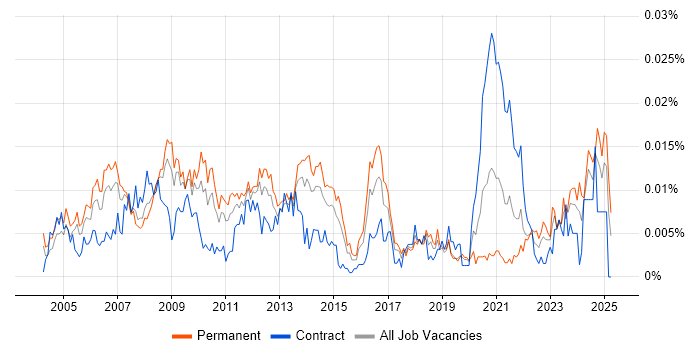 Job vacancy trend for Business Improvement Manager in England Job vacancy trend for Business Improvement Manager in England