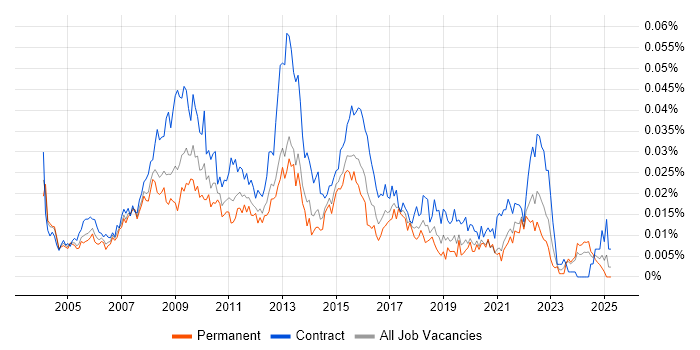 Job vacancy trend for Business Information Analyst in England Job vacancy trend for Business Information Analyst in England