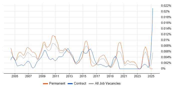 Job vacancy trend for Business Information Manager in England Job vacancy trend for Business Information Manager in England