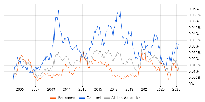 Job vacancy trend for Business Integration Analyst in England Job vacancy trend for Business Integration Analyst in England