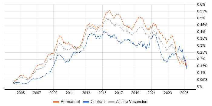 Job vacancy trend for Business Intelligence Analyst in England Job vacancy trend for Business Intelligence Analyst in England