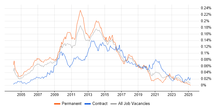 Job vacancy trend for Business Intelligence Architect in England Job vacancy trend for Business Intelligence Architect in England