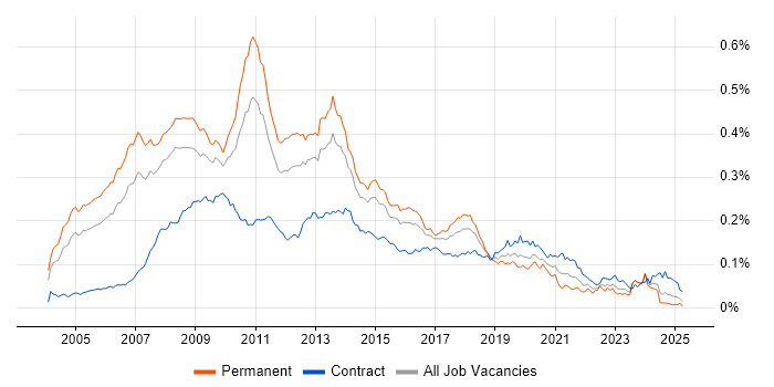 Job vacancy trend for Business Intelligence Consultant in England Job vacancy trend for Business Intelligence Consultant in England