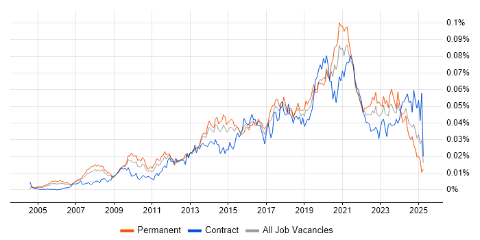 Job vacancy trend for Business Intelligence Data Analyst in England Job vacancy trend for Business Intelligence Data Analyst in England