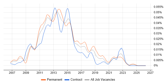 Business Intelligence Development Studio job vacancy trend in England
