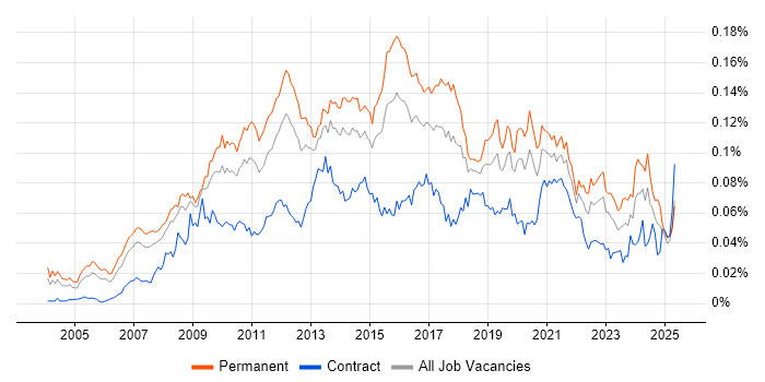 Job vacancy trend for Business Intelligence Lead in England Job vacancy trend for Business Intelligence Lead in England