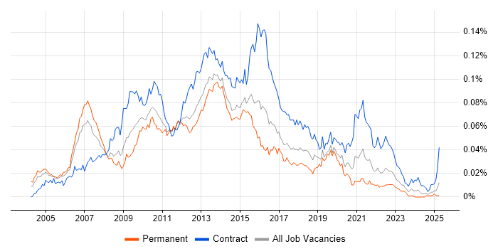 Job vacancy trend for Business Intelligence Project Manager in England Job vacancy trend for Business Intelligence Project Manager in England