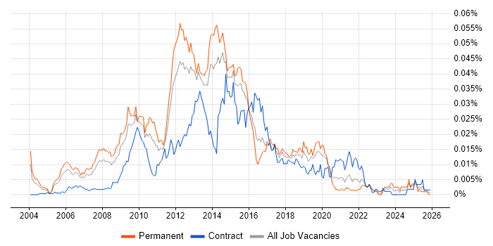 Business Intelligence Solutions Architect job vacancy trend in England