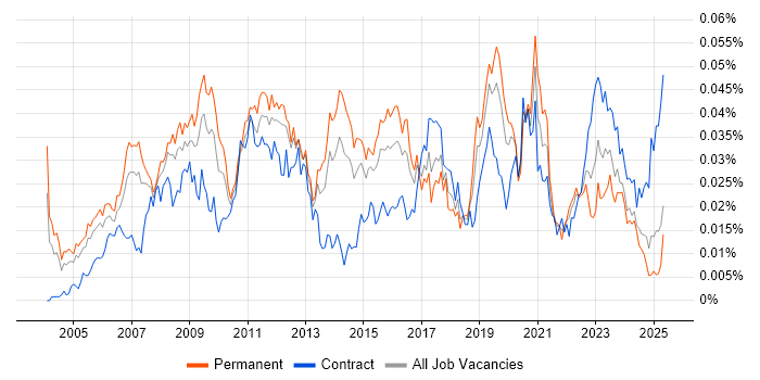 Job vacancy trend for Business Intelligence Specialist in England Job vacancy trend for Business Intelligence Specialist in England