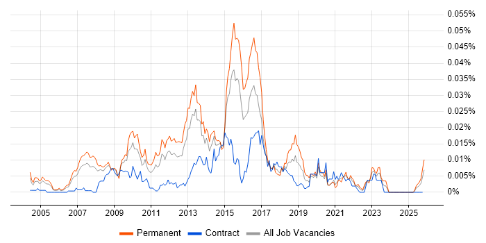 Business Intelligence Support Analyst job vacancy trend in England