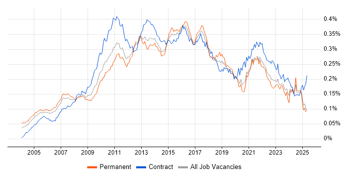 Job vacancy trend for Business IT Analyst in England Job vacancy trend for Business IT Analyst in England