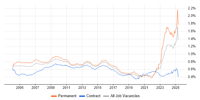 Job vacancy trend for Business Manager in England Job vacancy trend for Business Manager in England