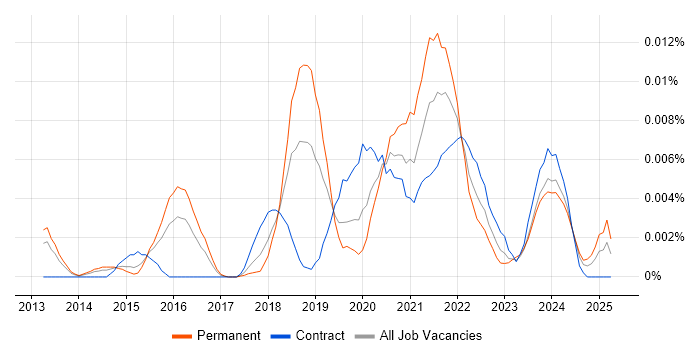 Job vacancy trend for Business Model Canvas in England Job vacancy trend for Business Model Canvas in England