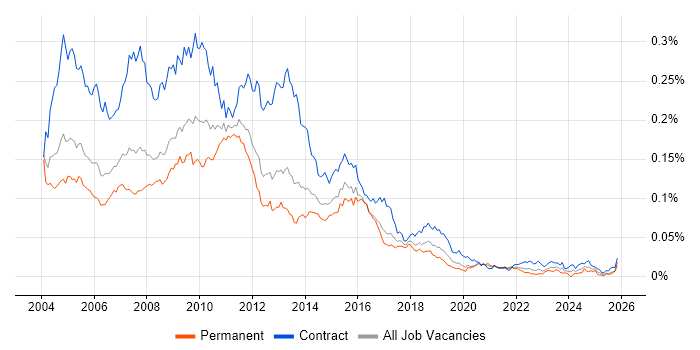 SAP BusinessObjects Developer (SAP BO Developer) job vacancy trend in England