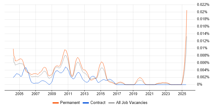 Job vacancy trend for SAP BusinessObjects Team Lead in England