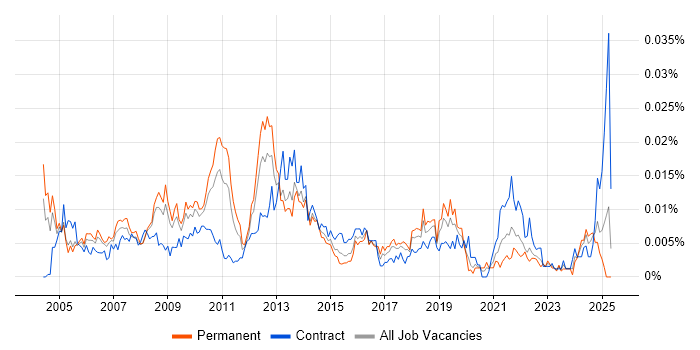 Job vacancy trend for Business Operations Manager in England Job vacancy trend for Business Operations Manager in England