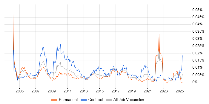 Job vacancy trend for Business Performance Analyst in England Job vacancy trend for Business Performance Analyst in England