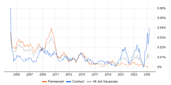 Job vacancy trend for Business Performance Management in England Job vacancy trend for Business Performance Management in England