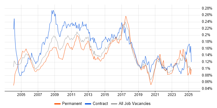 Job vacancy trend for Business Process Analysis in England Job vacancy trend for Business Process Analysis in England