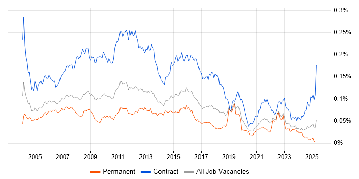 Job vacancy trend for Business Process Analyst in England Job vacancy trend for Business Process Analyst in England
