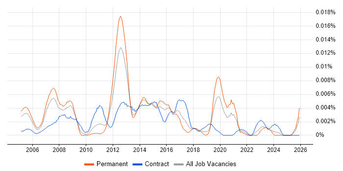 Business Process Developer job vacancy trend in England