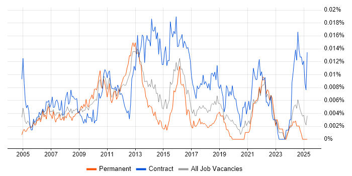 Job vacancy trend for Business Process Improvement Analyst in England Job vacancy trend for Business Process Improvement Analyst in England