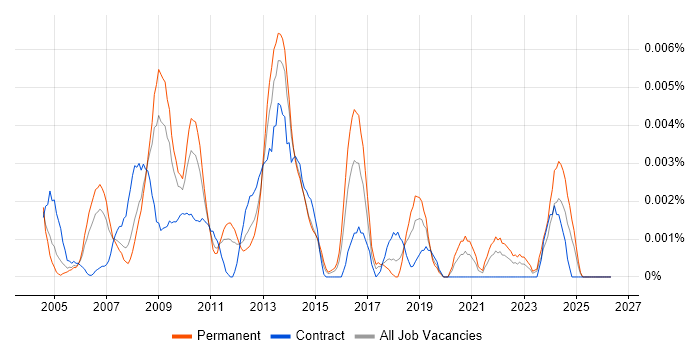 Business Process Improvement Manager job vacancy trend in England