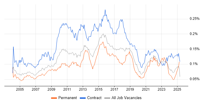 Job vacancy trend for Business Process Mapping in England Job vacancy trend for Business Process Mapping in England