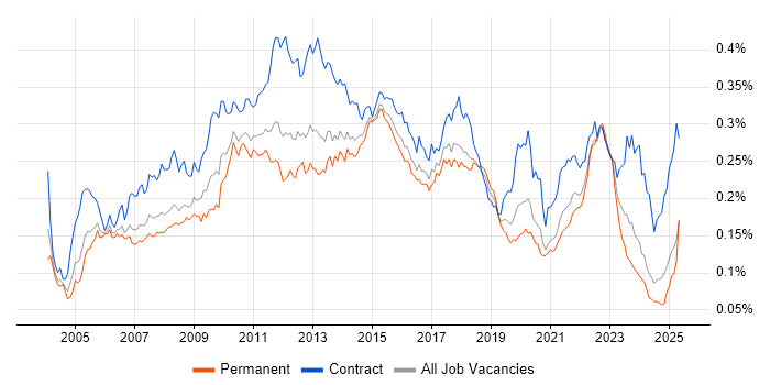 Job vacancy trend for Business Process Modelling in England Job vacancy trend for Business Process Modelling in England