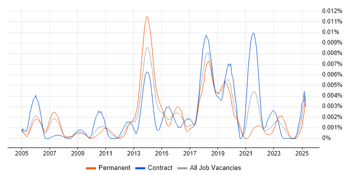Job vacancy trend for Business Process Owner in England Job vacancy trend for Business Process Owner in England