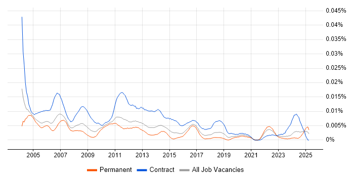 Job vacancy trend for Business Process Project Manager in England Job vacancy trend for Business Process Project Manager in England