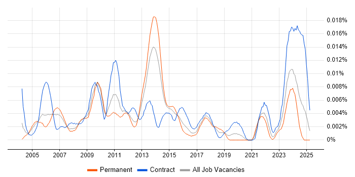 Job vacancy trend for Business Process Specialist in England Job vacancy trend for Business Process Specialist in England