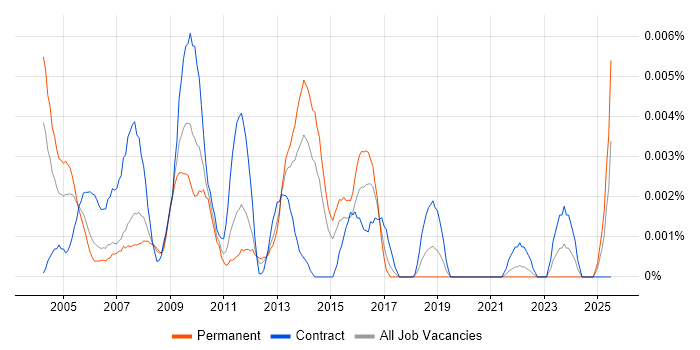 Job vacancy trend for Business Process Support in England