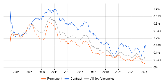 Job vacancy trend for Business Project Manager in England Job vacancy trend for Business Project Manager in England
