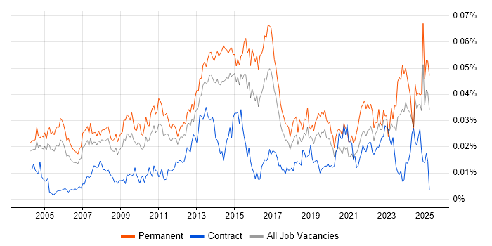 Job vacancy trend for Business Relationship Manager in England Job vacancy trend for Business Relationship Manager in England