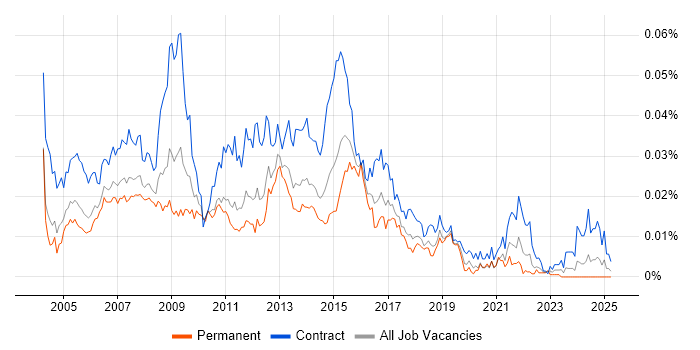 Job vacancy trend for Business Requirements Analyst in England Job vacancy trend for Business Requirements Analyst in England
